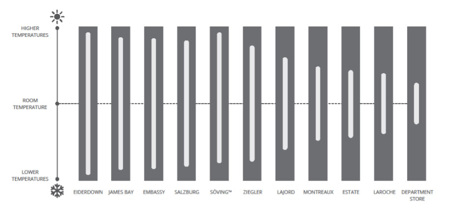 St. geneve Comfort Range Chart